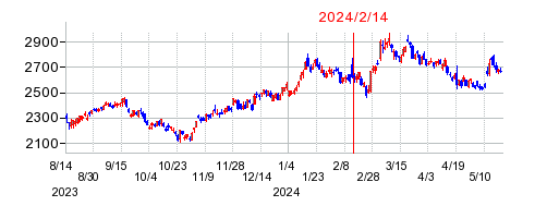 2024年2月14日 09:29前後のの株価チャート